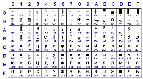 russian alphabet table